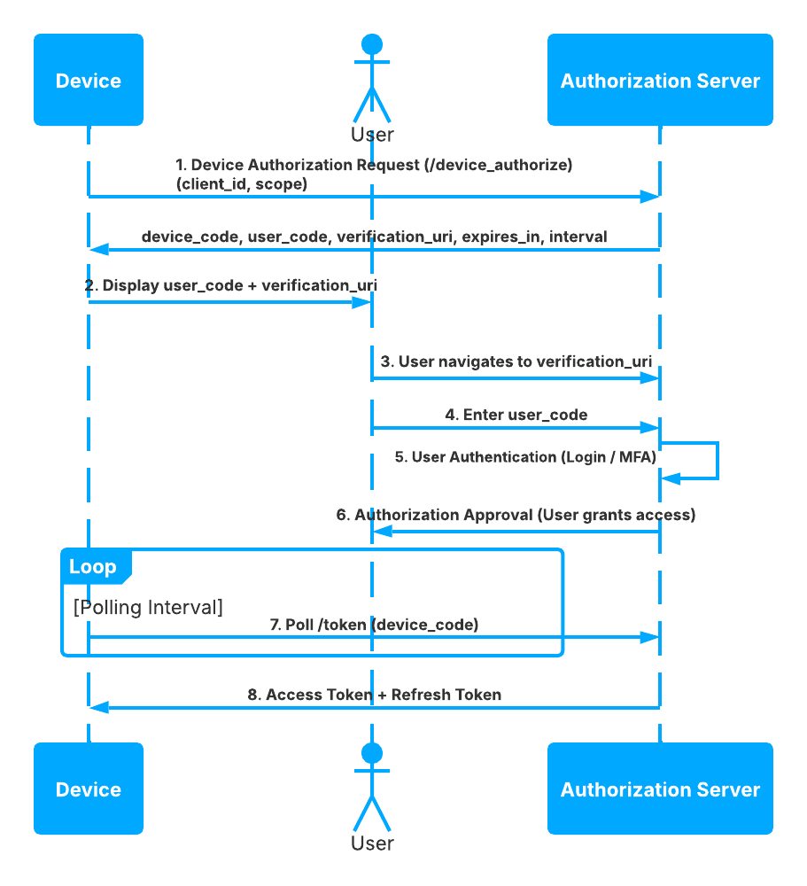 OAuth Device Code flow